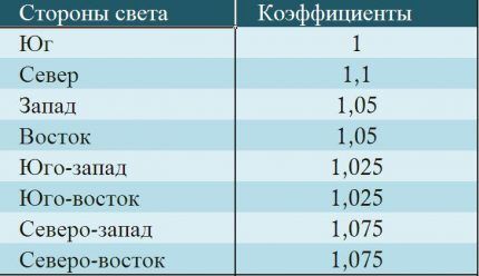 Коэффициенты зависимости от стороны света Коэффициенты