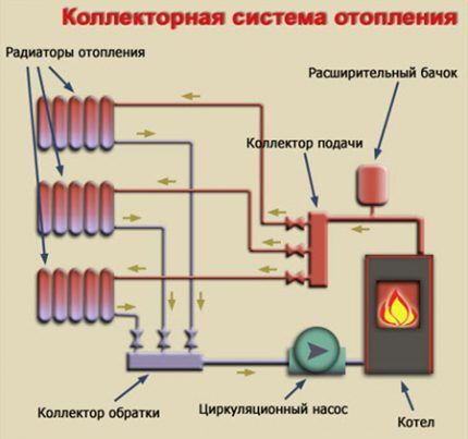 Преимущества использованния коллектора в отоплении Вспомогательные элементы системы отопления коллекторного типа