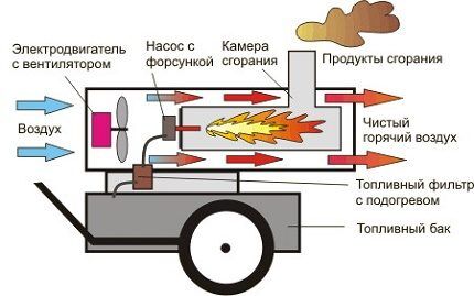 Как работает тепловая пушка на дизеле Принцип работы дизельной тепловой пушки