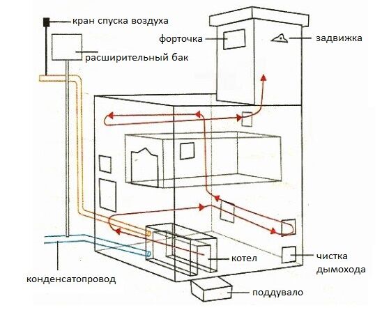 Схема отопления своими руками в доме с печкой