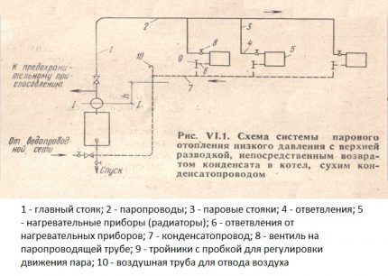 Схема устройства системы парового отопления Схема распространенной системы парового отопления