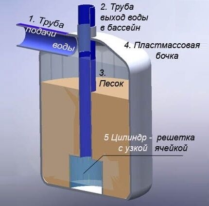 Серьезное устройство песочного фильтра для водоема