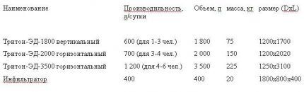 Таблица для выбора септика Тритон ЭД Модельный ряд Тритон ЭД