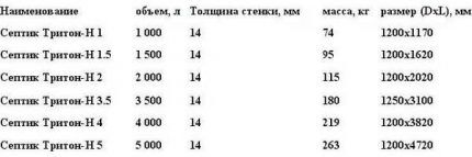 Таблица для выбора септика Тритон Н по объему стоков Таблица с размерами Тритон Н