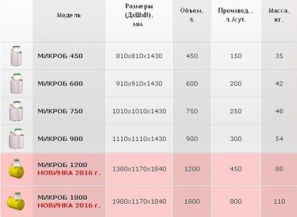 Таблица для выбора септика Тритон Микроб Таблица производительности септика Микроб