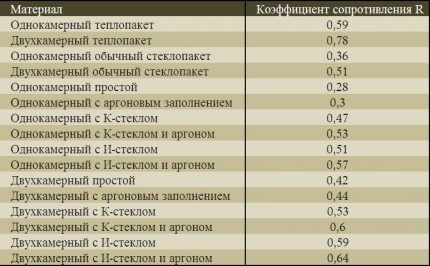 Тепловое расширение для расчетов водяного отопления Тепловое сопротивление окон