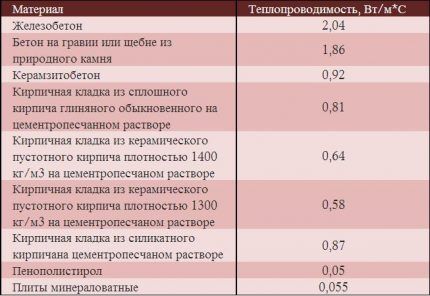 Таблица для примера расчета водяной системы отопления Таблица теплопроводности материалов