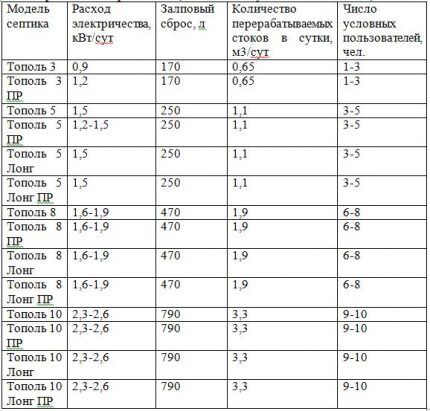 Таблица для выбора септика Тополь Модели септика "Тополь"