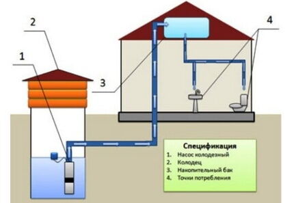 Схема водопровода в частном доме