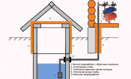 Как построить водопровод на даче на базе колодца Схема водоснабжения из колодца