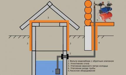 Как построить водопровод на даче на базе колодца Схема водоснабжения из колодца