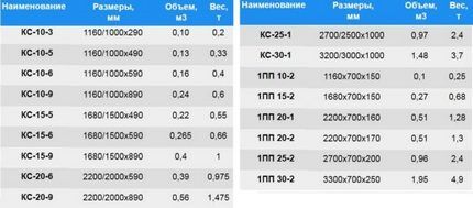 Таблица с размерами колец для сооружения септика своими руками Размерная таблица выпускаемых изделий