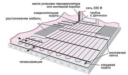Схема устройства кабельного теплого пола под плитку Выдерживание нормируемого расстояния