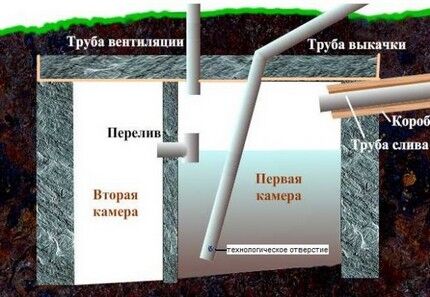 Схема устройства септика Высота сооружения перелива