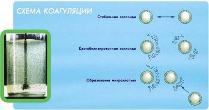 Схема действия коагулянта для очистки воды Схема создания устойчивых связей