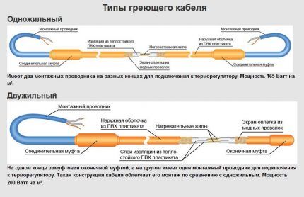 Устройство кабельного электрического теплого пола под плитку Варианты используемых кабелей