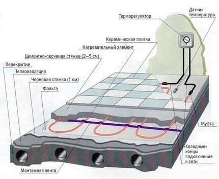Схема устройства электрического теплого пола под плитку Послойное обустройство системы