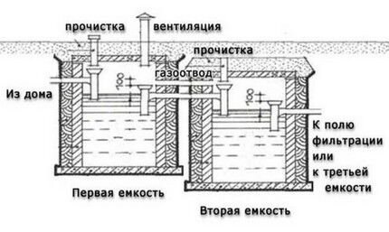Схема для устройства септика из ж/б колец своими руками Система из двух отсеков