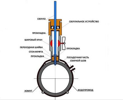 Схема хомута для врезки в существующий водопровод Схема элементов конструкции
