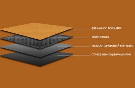 Схема пирога с плёночным теплым полом под плиткой Слои «пирога» обогревательной системы