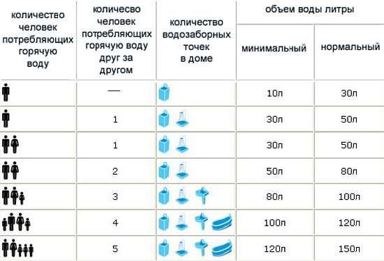 Как выбрать накопительный водонагреватель требующегося объема Таблица для выбора объема бака