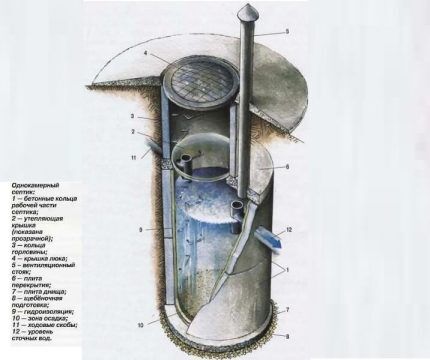 Устройство септика из бетонных колец Схема однокамерного септика