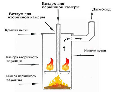 Вариант буржуйки для отопления дачи Печь бубафоня