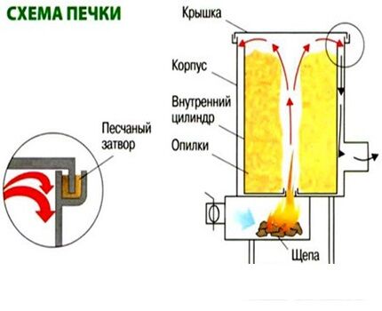 Схема устройства самодельной буржуйки Принцип работы буржуйки на опилках