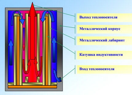 Схема устройства самодельного индукционного котла вихревого типа Индукционный котел отопления своими руками