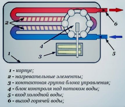 Схема действия проточного водонагревателя Проточный водонагреватель