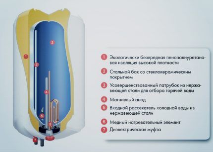 Схема водонагревателя для выбора лучшего варианта Покрытие бака