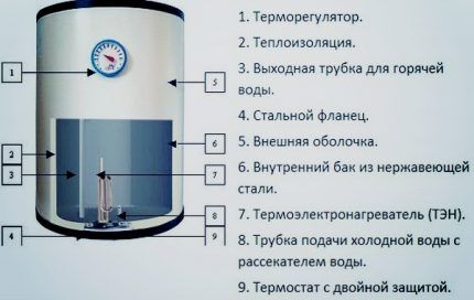 Какой водонагреватель лучше купить Теплоизоляция бака