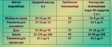 Таблица расхода воды для выбора водонагревателя Таблица