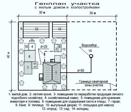Выбор места для устройства колодца на даче План участка с жилым домом с колодцем и хозпостройками