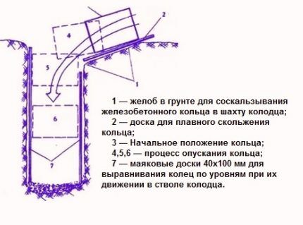 Как их бетонных колец сделать колодец на даче своими руками Как установить бетонные кольца в котлован для колодца