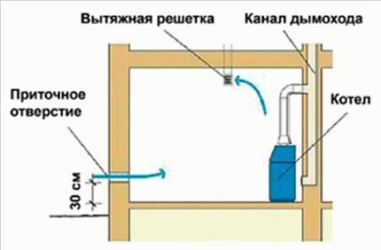 Как сделать вентиляцию в котельной частного дома Естественная вентиляция котельной
