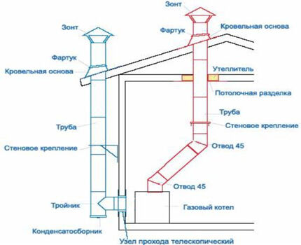 Устройство дымоходов для котельной загородного дома Дымоходы котельной частного дома