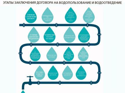 Документы на заключение договора на водоснабжение и водоотведение Документы на заключении договора на водоснабжение
