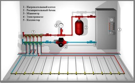 Схема устройства водяного тёплого пола под плитку Схема коллектора водяного теплого пола