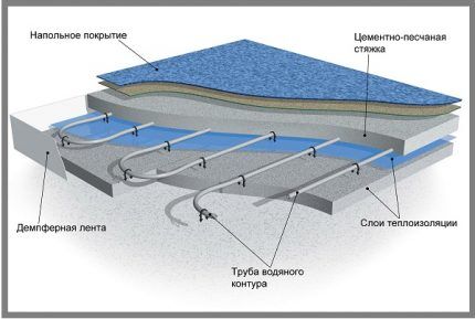 Как устроены водяные тёплые полы под плитку Схема водяного теплого пола