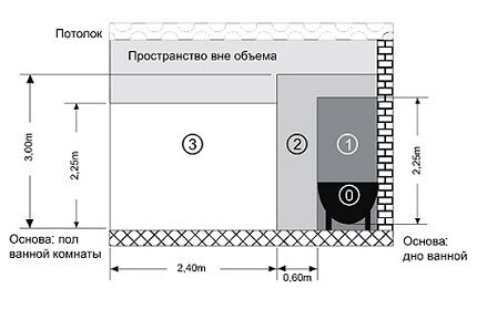 как выбрать место для установки полотенцесушителя Зоны для возможной установки полотенцесушителя
