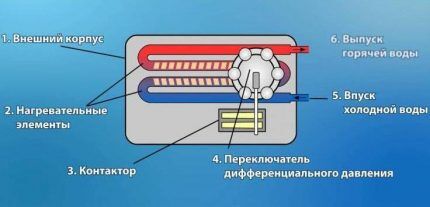 Схему проточного водонагревателя нужно знать для установки Схема устройства проточного водонагревателя