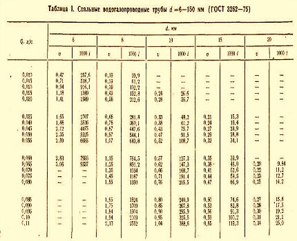 Таблица для гидравлического расчета системы отопления закрытого типа Таблица Шевелевых