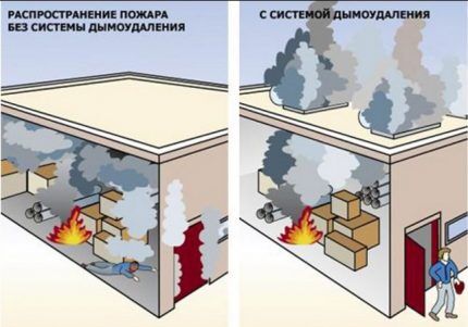 Эффективность работы системы дымоудаления Принцип работы СДУ