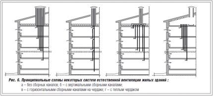 Схемы вентиляционных шахт в многоквартирных домах Схемы вентиляции в многоквартирном доме