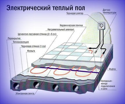Схема укладки электрического теплого пола Кабельная система