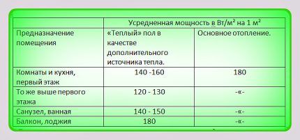 Таблица для устройства электрического тёплого пола Таблица