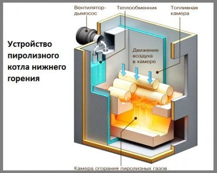 Схема устройства пиролизного котла длительного горения Схема пиролизного котла