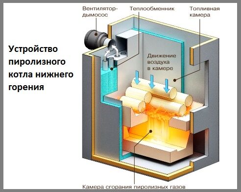 Как самому сделать пиролизного котла Как самому сделать пиролизного котла