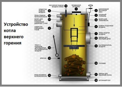 Устройство пиролизного котла на твердом топливе с верхним горением Схема устройства котла верхнего горения
